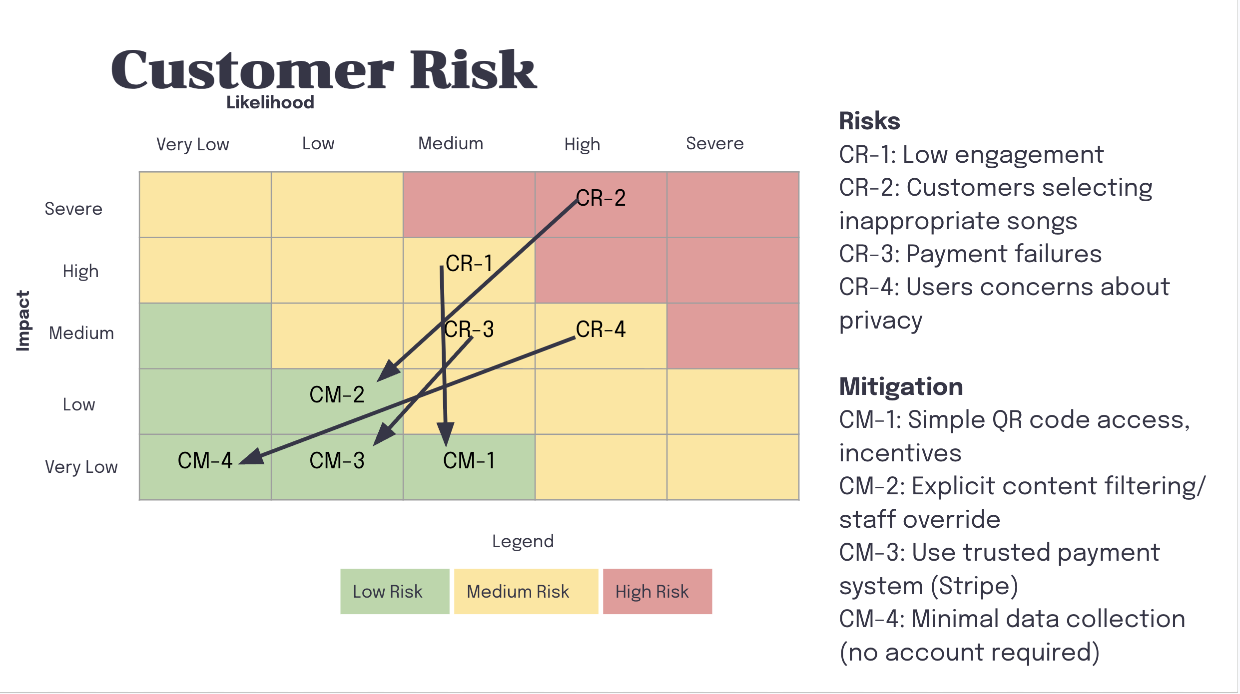 Customer Risk Matrix