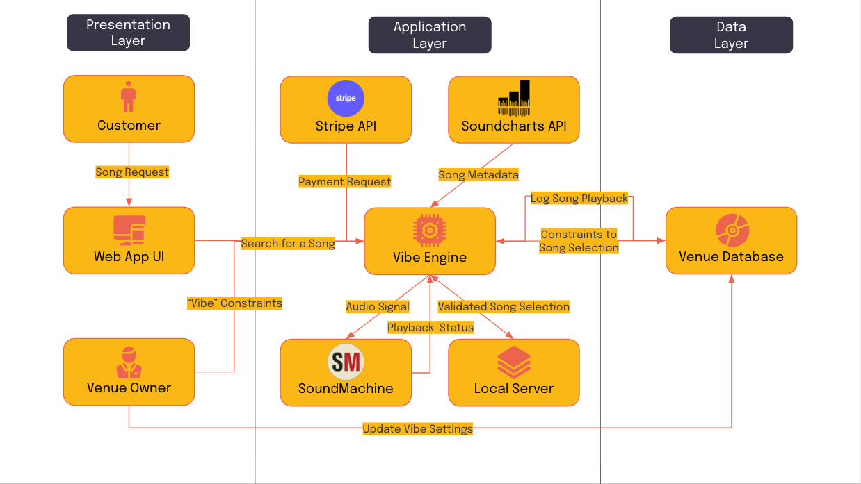 Major Functional Components Diagram