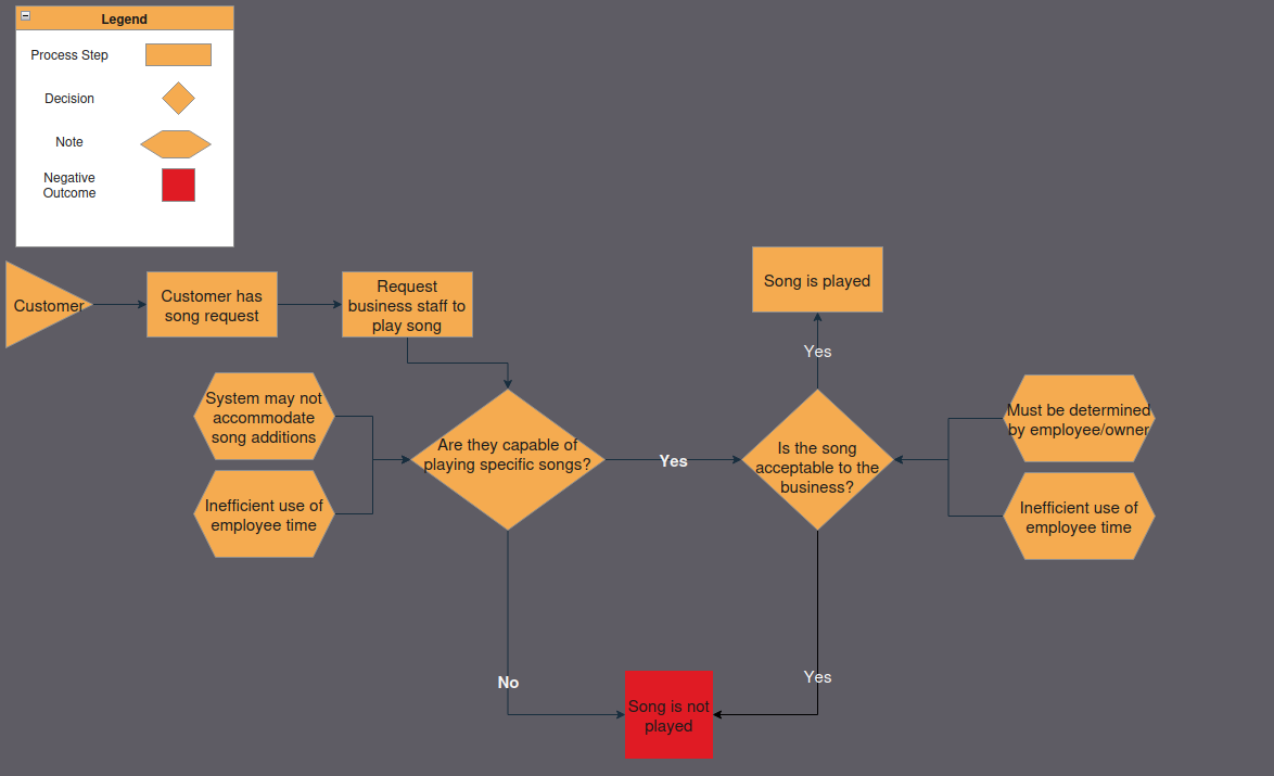 Current Process Flow Diagram