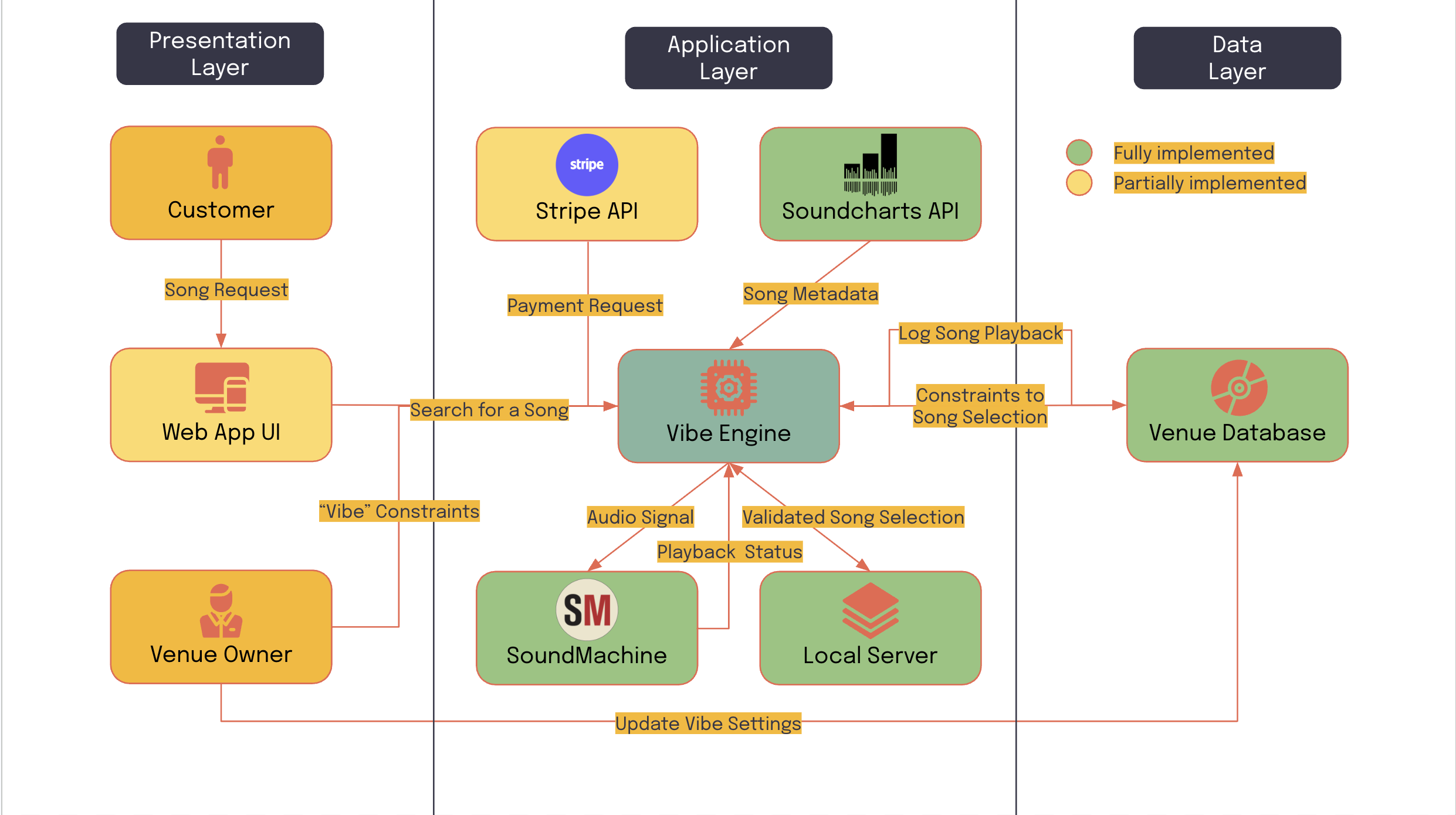 Prototype Major Functional Components Diagram