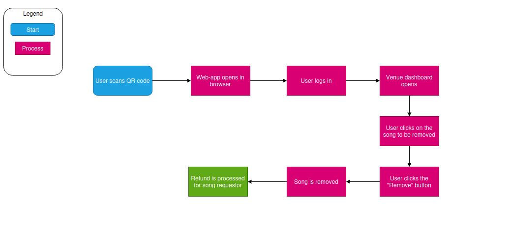 Queue Override Algorithm