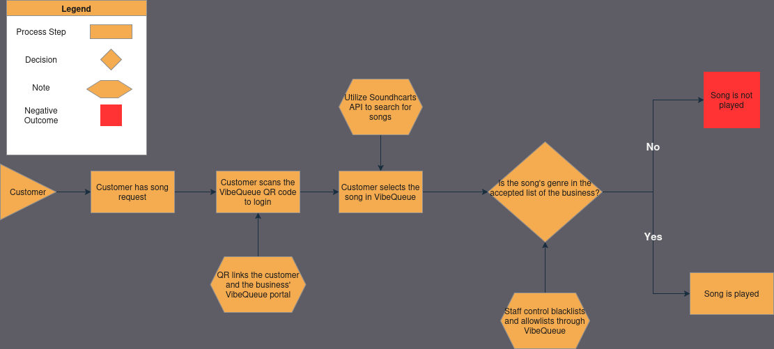 Solution Process Flow Diagram
