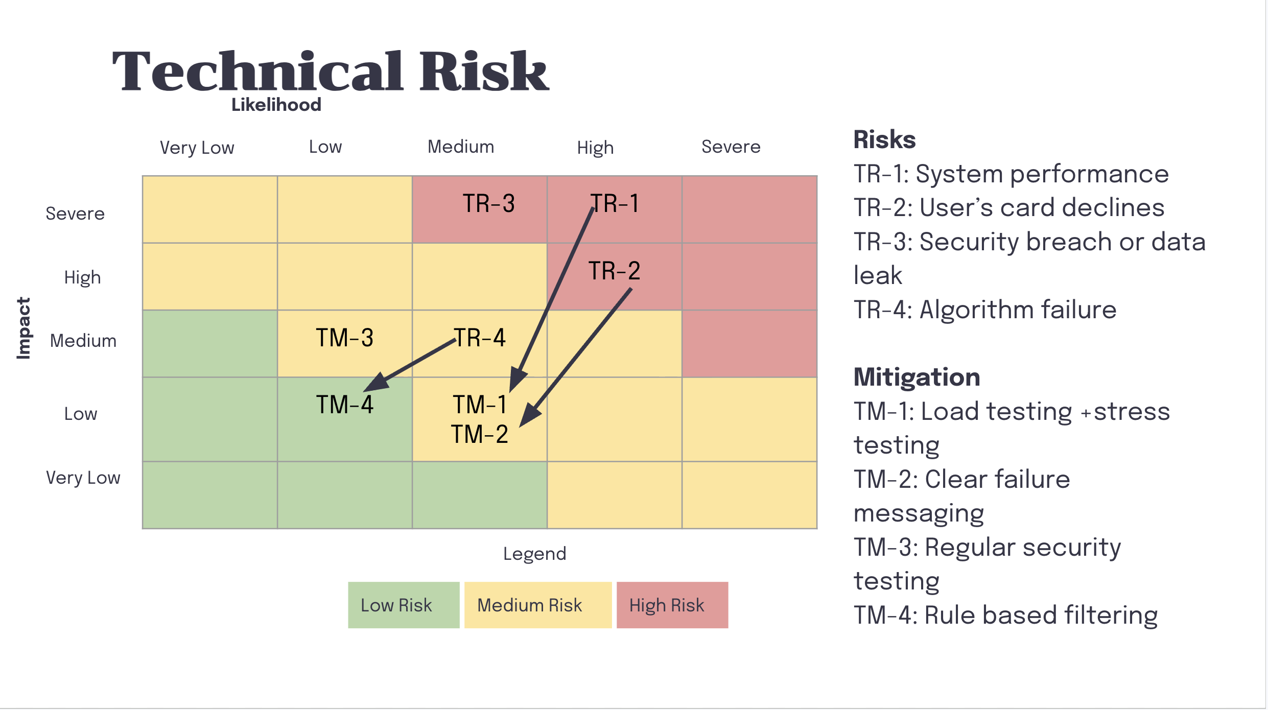 Technical Risk Matrix