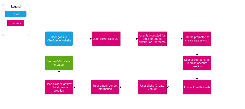 Venue Creation Algorithm